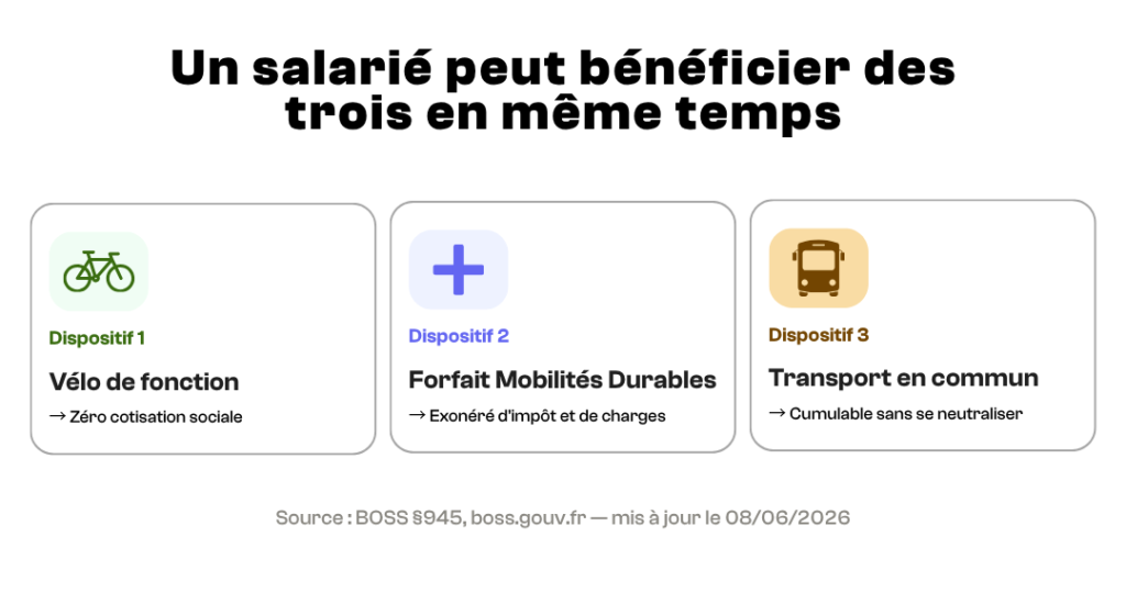 Infographie montrant que vélo de fonction, Forfait Mobilités Durables et prise en charge transport en commun sont cumulables pour un même salarié, selon le BOSS §945