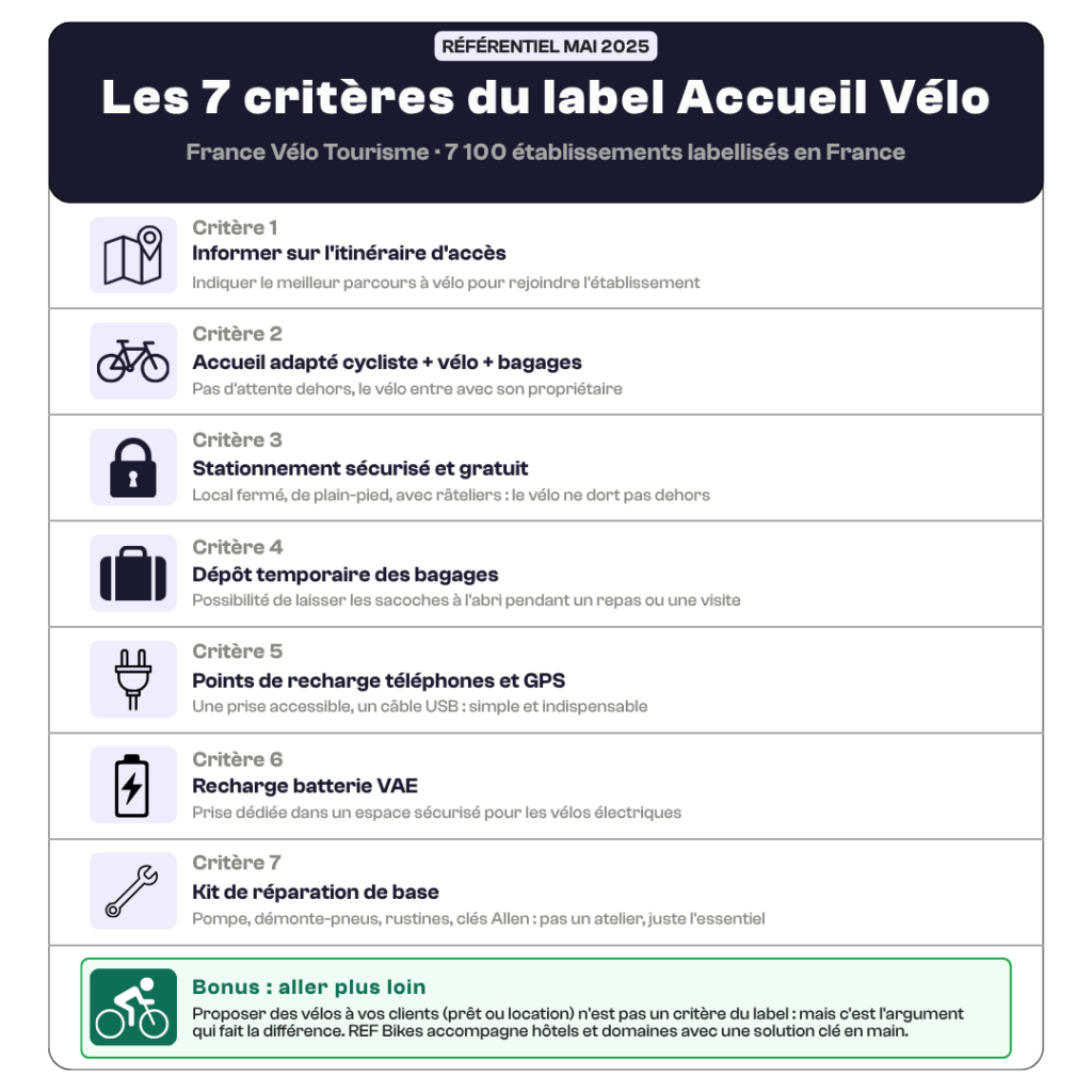 infographie 7 criteres label accueil velo