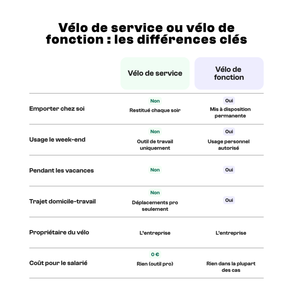 Tableau comparatif vélo de service vs vélo de fonction : usage personnel, week-end, vacances, coût salarié et propriété du vélo